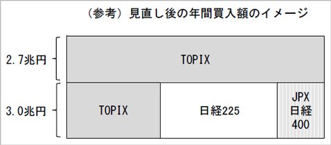 (参考)見直し後の年間買い入れ額イメージ