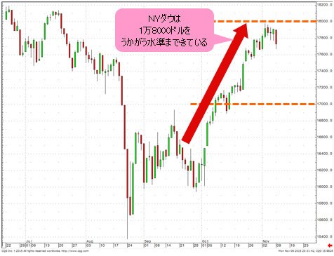 NYダウは1万8000ドルをうかがう水準まできている