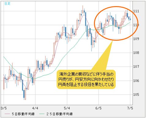 米ドル/円 日足
