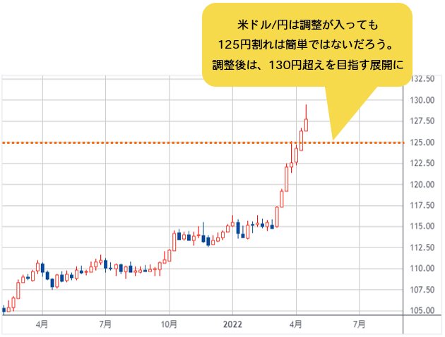 米ドル/円 週足