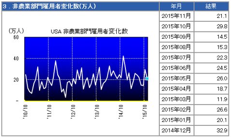 米非農業部門雇用者数の推移