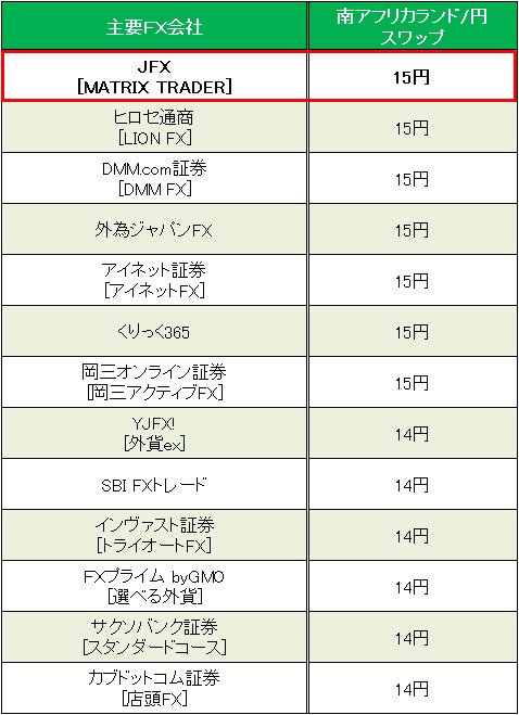 業界トップ水準の「南アフリカランド/円」スワップ金利比較(2016年7月25日~26日)