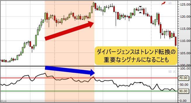 RSIのダイバージェンス