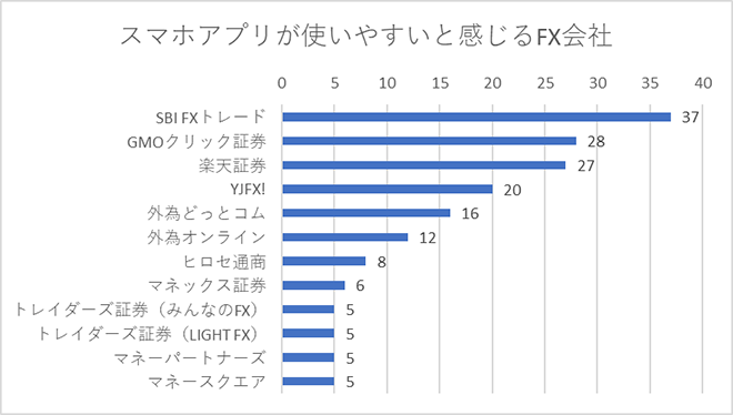 スマホアプリが使いやすいと感じるFX会社