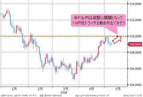 米ドル/円 日足