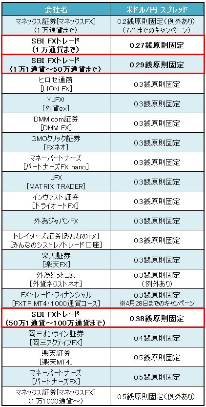 業界トップ水準の「米ドル/円」スプレッド比較(原則固定のみ、2017年4月14日現在)