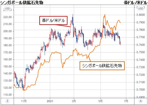 豪ドル/米ドル&シンガポール鉄鉱石先物 日足チャート