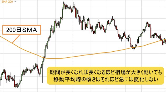 200日SMAと日足チャート