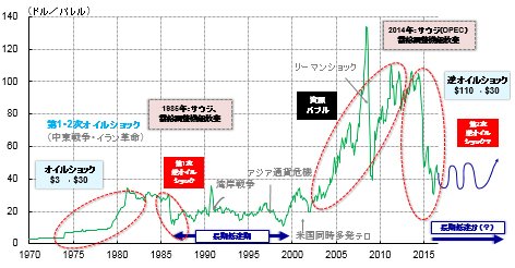 ＷＴＩ原油長期価格の推移