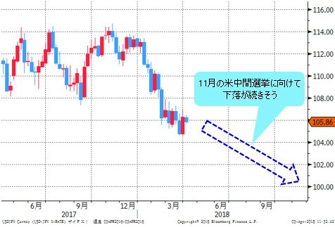 米ドル/円 週足