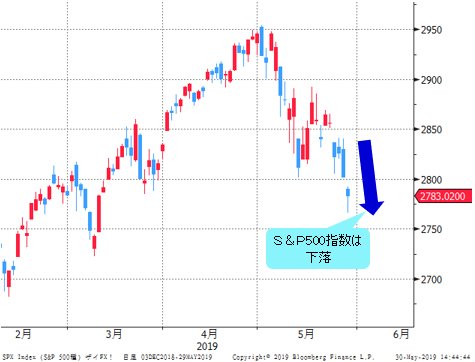 S&P500指数 日足