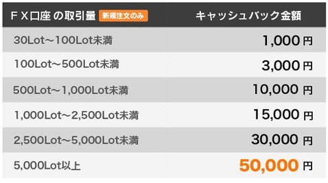 取引高キャッシュバック条件