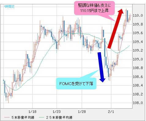 米ドル/円 4時間足