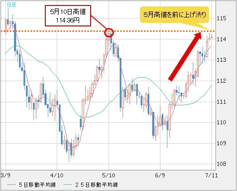 米ドル/円 日足