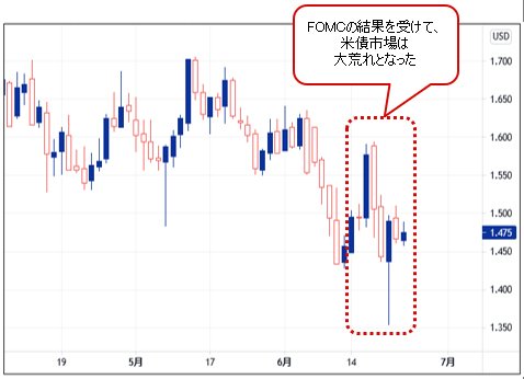 米長期金利 1時間足