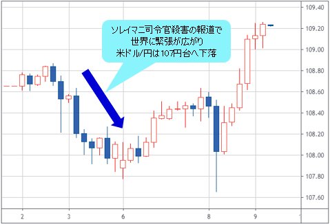 米ドル/円 ４時間足チャート