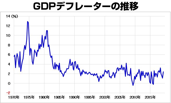 米GDPデフレーター(前期比)の推移(1970年~)