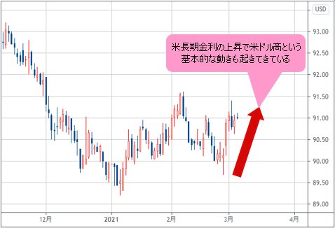 ドルインデックス 日足チャート