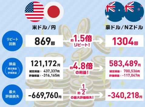 米ドル/円、豪ドル/NZドルのトラリピ運用結果