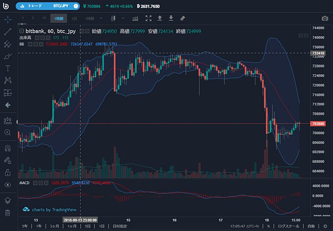 ビットバンク(bitbank.cc)のチャート