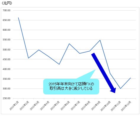 2015年の店頭FX取引高