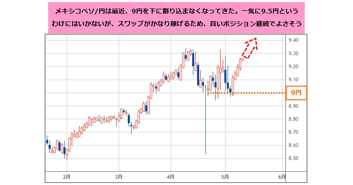 米ドル/円の介入の可能性は低くなったが、156円程度が当面の高値か。メキシコペソ/円をスワップ稼ぎで買い継続！豪ドル/円は当面利下げなしで105円程度まで上昇の可能性｜今井雅人の「どうする？  どうなる？ 日本経済、