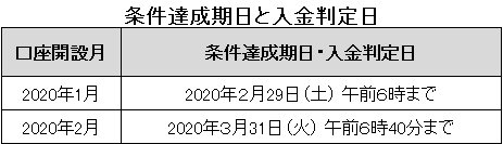 条件達成期日と入金判定日