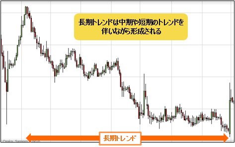 トレンドの大別