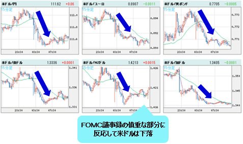 米ドルVS世界の通貨 15分足