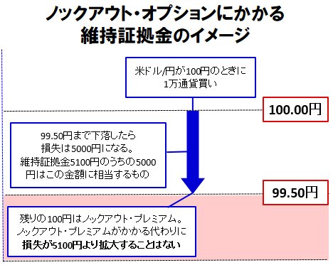 ノックアウト・オプションにかかる維持証拠金のイメージ