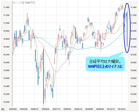 日経平均 日足