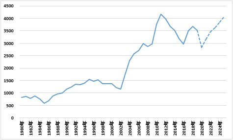 南アフリカGDP(米ドルベース)の推移