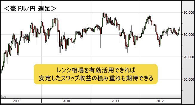 豪ドル/円 週足チャート