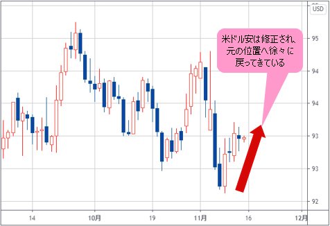 ドルインデックス 日足チャート