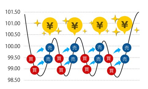 リピート系注文のしくみ