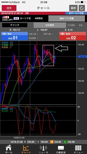 米ドル/円 4時間足・戻り売り局面