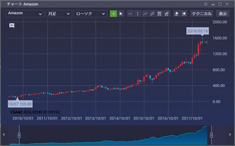 Amazon 月足