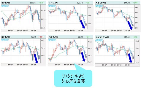 世界の通貨VS円 4時間足