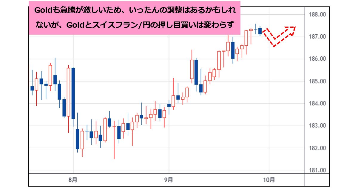 スイスフラン/円と米ドル/円を押し目買い！ Goldが年初来で43
