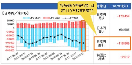 IMM(国際通貨先物市場)のポジション状況(米ドル/円)
