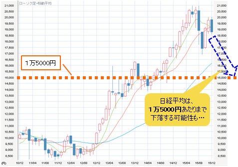 日経平均 月足