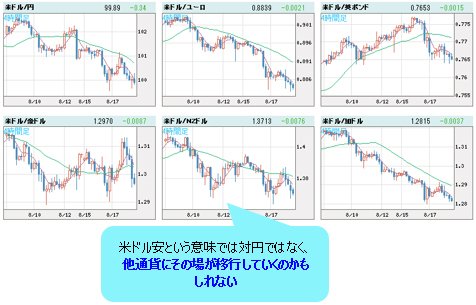 米ドルVS世界の通貨 4時間足