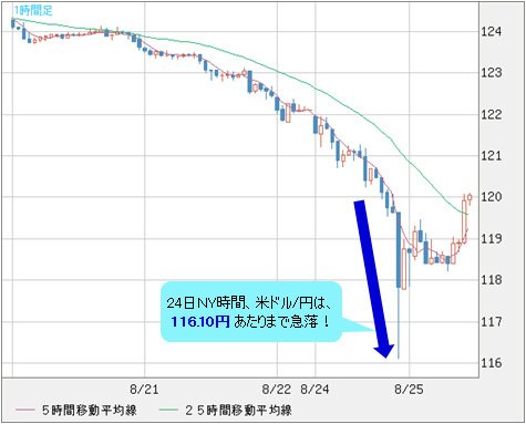 米ドル/円 1時間足