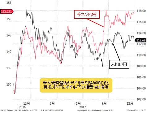 英ポンド/円と米ドル/円 日足（2016年11月～2017年）