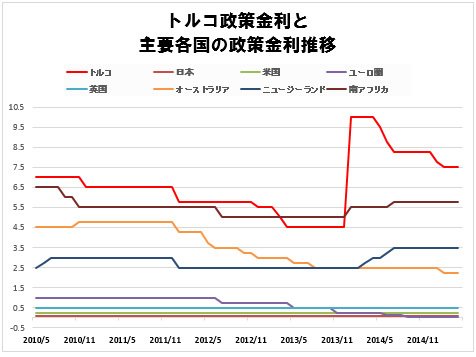 トルコ政策金利と主要各国の政策金利の推移
