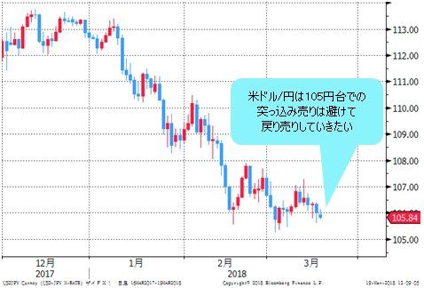 米ドル/円 日足
