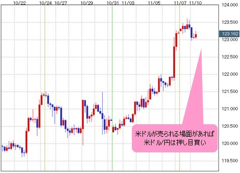 米ドルが売られる局面があれば、米ドル/円は押し目買い