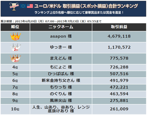 「 通貨ペア別コース」ユーロ/米ドル取引損益ランキング
