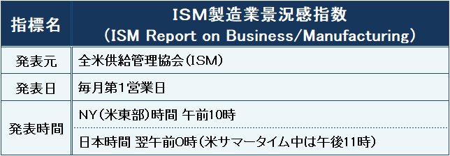 ISM製造業景況感指数の概要