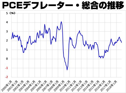 PCEデフレーター・総合の推移